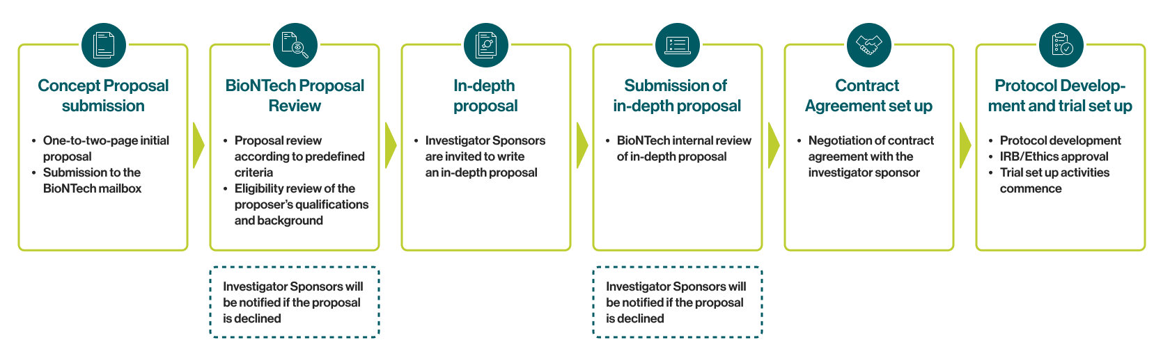 Process view process view