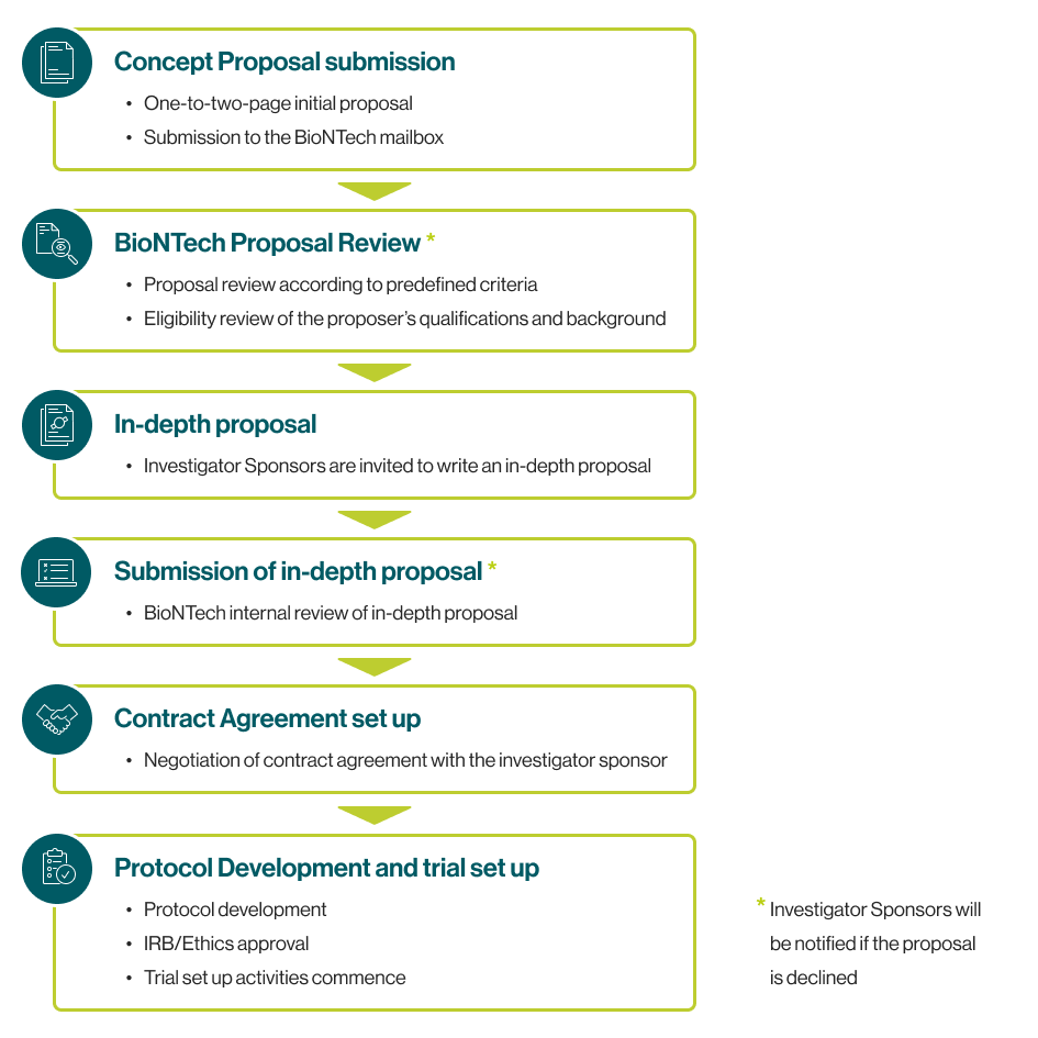 Process view process view